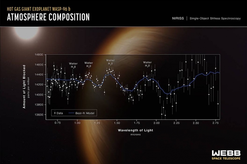 Telescopul James Webb a descoperit apă în atmosfera unei exoplanete