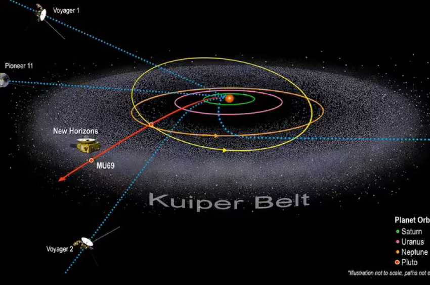 New Horizon discovers objects circling around the Sun well beyond Kuiper Belt