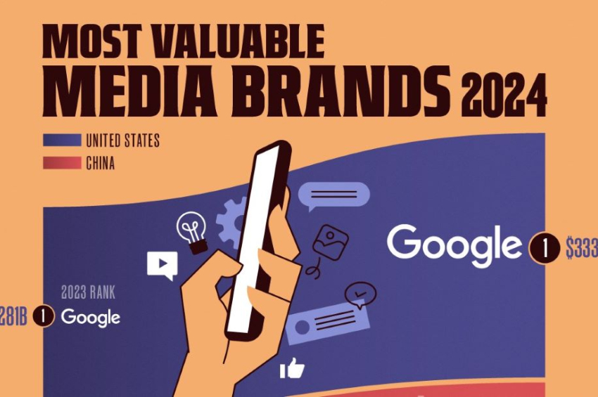 Google remains the world’s most valuable media brand in 2024, WeChat is the ...