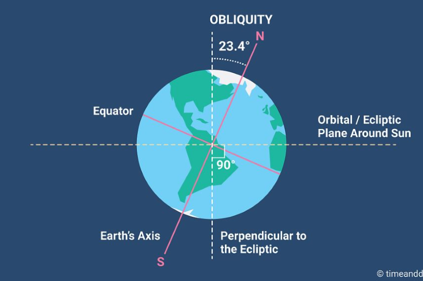 Earth flipped over on its side 84 million years ago