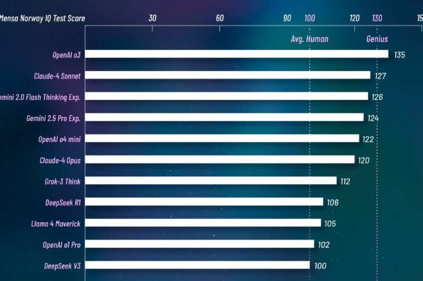 Which are the smartest AI models, by IQ?