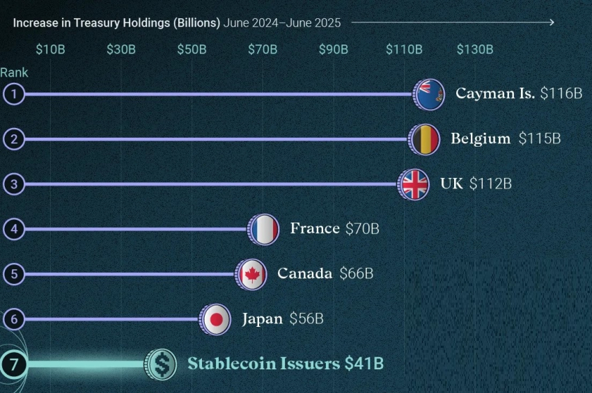 Cayman Islands tops the list as biggest buyer of U.S. debt