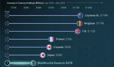 Cayman Islands tops the list as biggest buyer of U.S. debt
